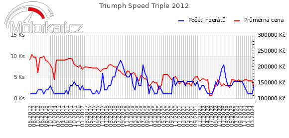 Triumph Speed Triple 2012