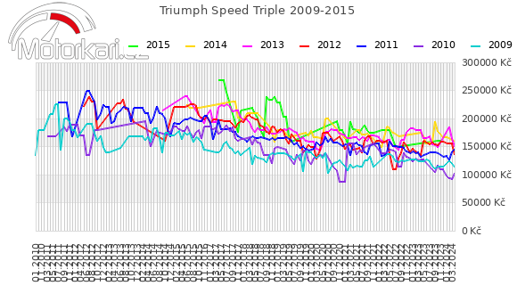 Triumph Speed Triple 2009-2015