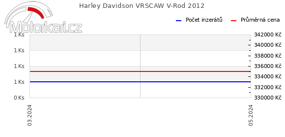 Harley Davidson VRSCAW V-Rod 2012