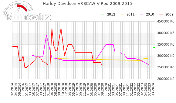 Harley Davidson VRSCAW V-Rod 2009-2015