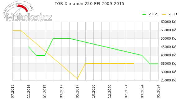 TGB X-motion 250 EFI 2009-2015