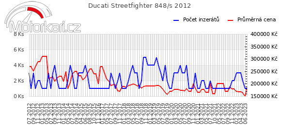 Ducati Streetfighter 848/s 2012