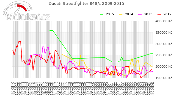 Ducati Streetfighter 848/s 2009-2015