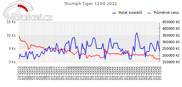 Triumph Tiger 1200 2012
