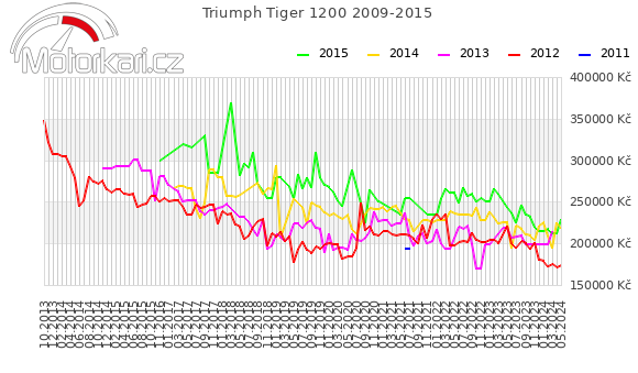 Triumph Tiger 1200 2009-2015