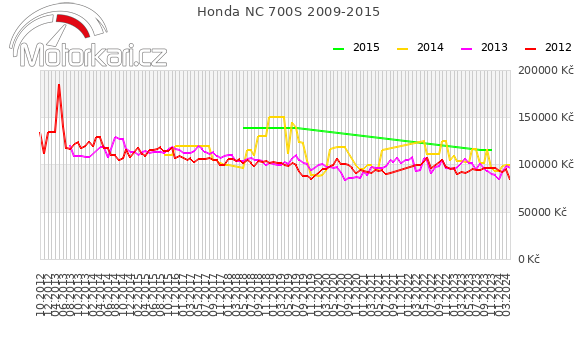 Honda NC 700S 2009-2015