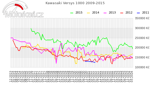 Kawasaki Versys 1000 2009-2015