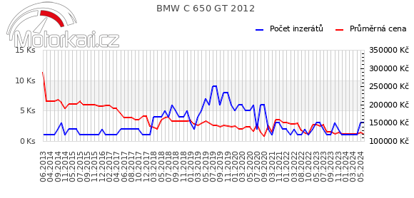 BMW C 650 GT 2012