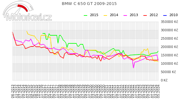 BMW C 650 GT 2009-2015