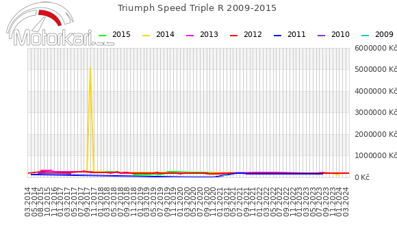 Triumph Speed Triple R 2009-2015