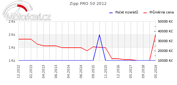 Zipp PRO 50 2012