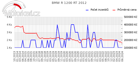 BMW R 1200 RT 2012