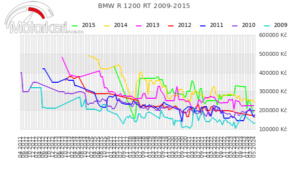 BMW R 1200 RT 2009-2015