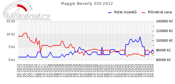 Piaggio Beverly 350 2012