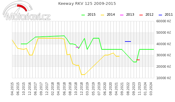 Keeway RKV 125 2009-2015