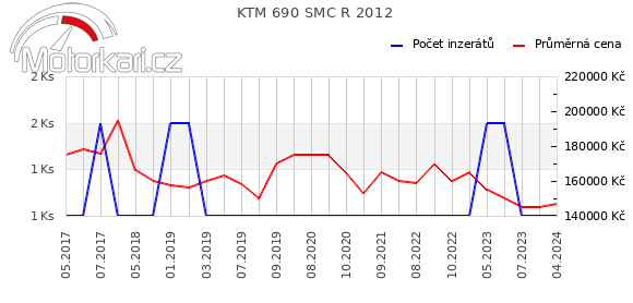 KTM 690 SMC R 2012