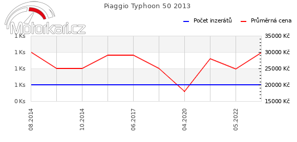 Piaggio Typhoon 50 2013