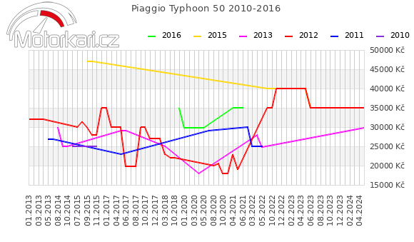 Piaggio Typhoon 50 2010-2016