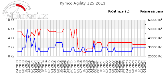 Kymco Agility 125 2013