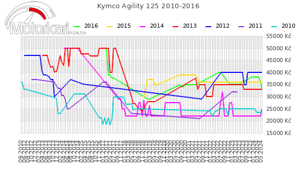 Kymco Agility 125 2010-2016