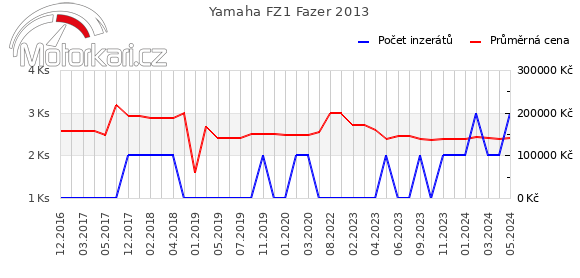 Yamaha FZ1 Fazer 2013