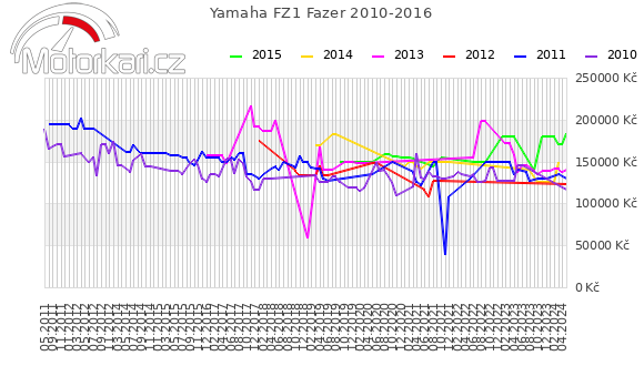 Yamaha FZ1 Fazer 2010-2016