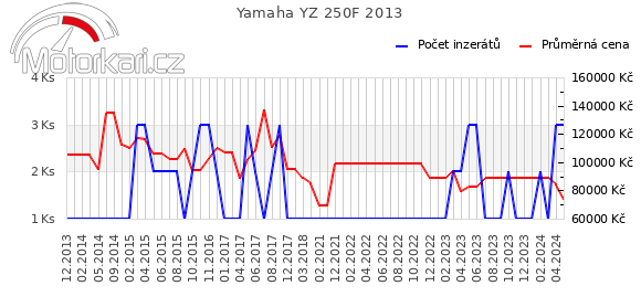 Yamaha YZ 250F 2013