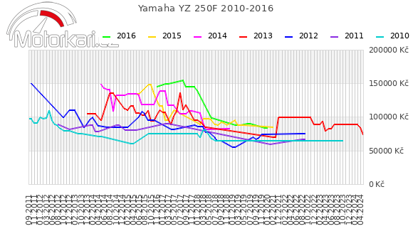 Yamaha YZ 250F 2010-2016