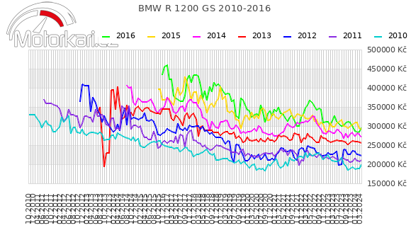 BMW R 1200 GS 2010-2016