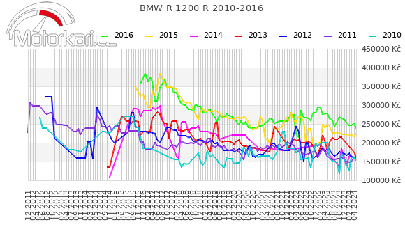 BMW R 1200 R 2010-2016