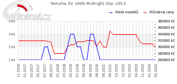 Yamaha XV 1900 Midnight Star 2013