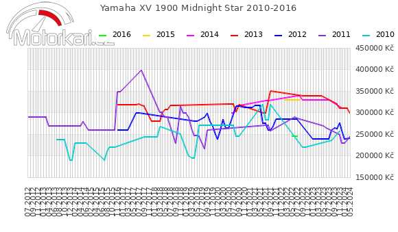 Yamaha XV 1900 Midnight Star 2010-2016
