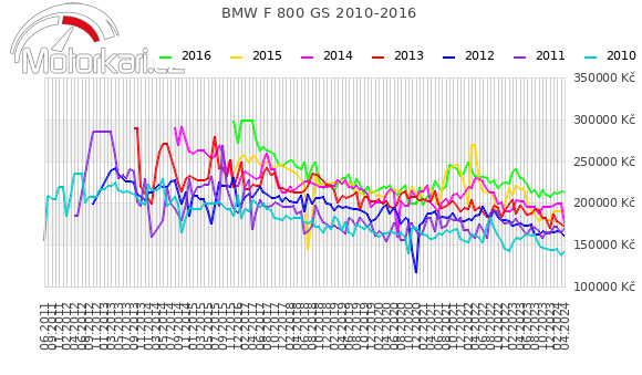 BMW F 800 GS 2010-2016