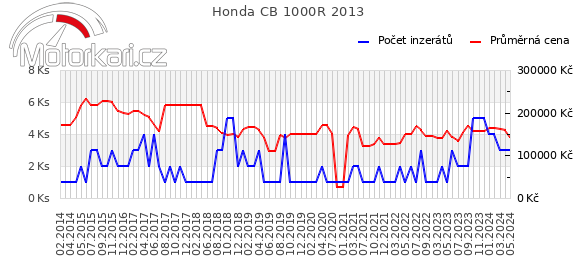 Honda CB 1000R 2013
