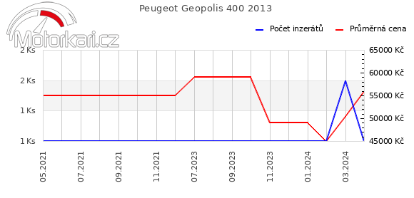 Peugeot Geopolis 400 2013