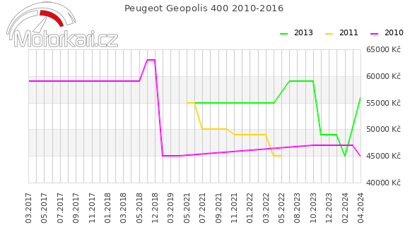 Peugeot Geopolis 400 2010-2016