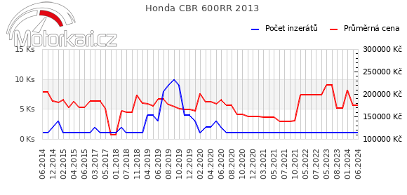 Honda CBR 600RR 2013