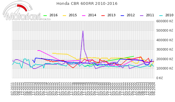 Honda CBR 600RR 2010-2016
