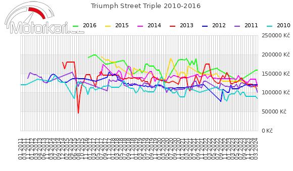 Triumph Street Triple 2010-2016