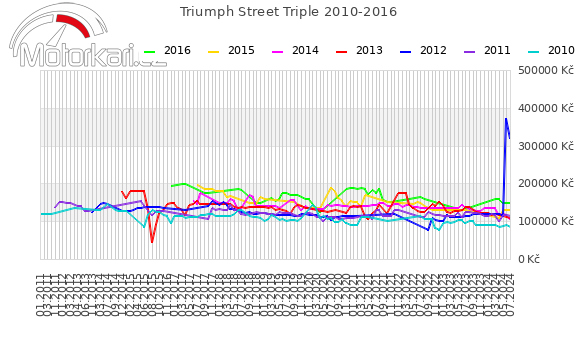 Triumph Street Triple 2010-2016