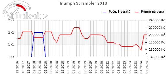 Triumph Scrambler 2013