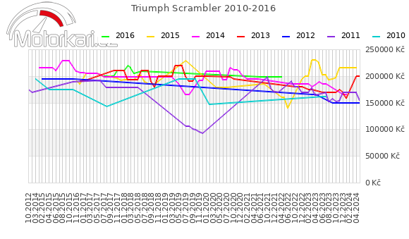Triumph Scrambler 2010-2016