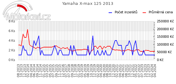 Yamaha X-max 125 2013