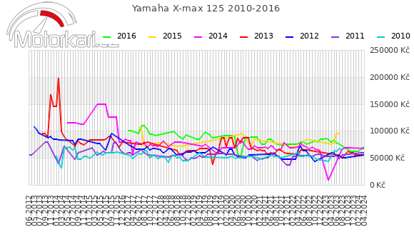 Yamaha X-max 125 2010-2016