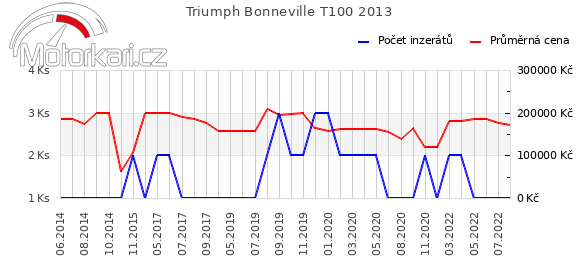 Triumph Bonneville T100 2013