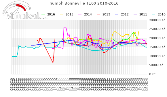 Triumph Bonneville T100 2010-2016
