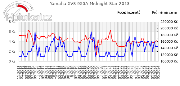 Yamaha XVS 950A Midnight Star 2013