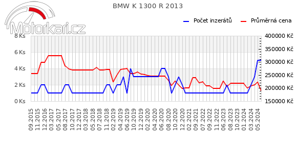 BMW K 1300 R 2013