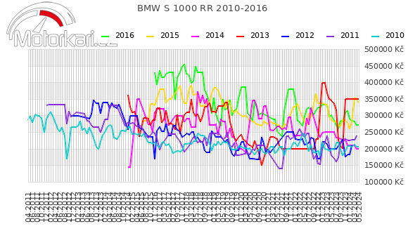 BMW S 1000 RR 2010-2016