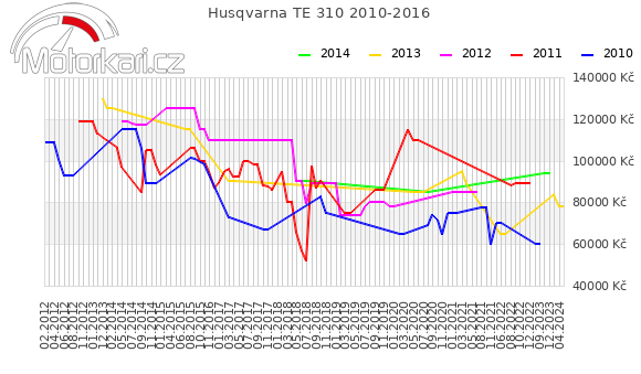 Husqvarna TE 310 2010-2016